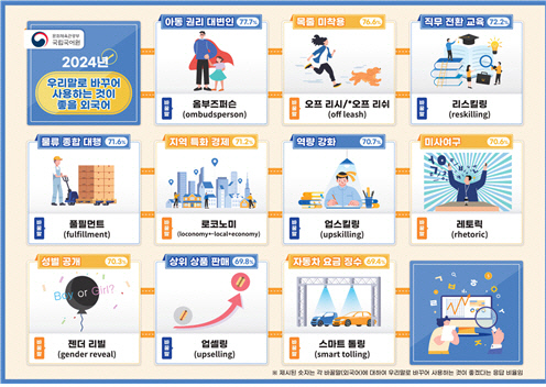 2024년 우리말로 바꾸어 사용하는 것이 좋을 외국어, 1~10위 단어